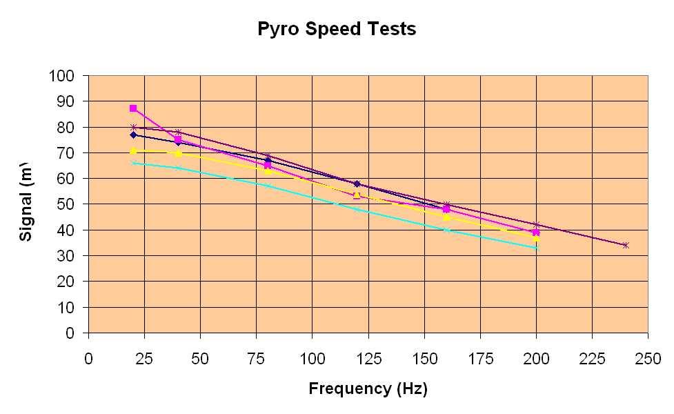 PyroSignal